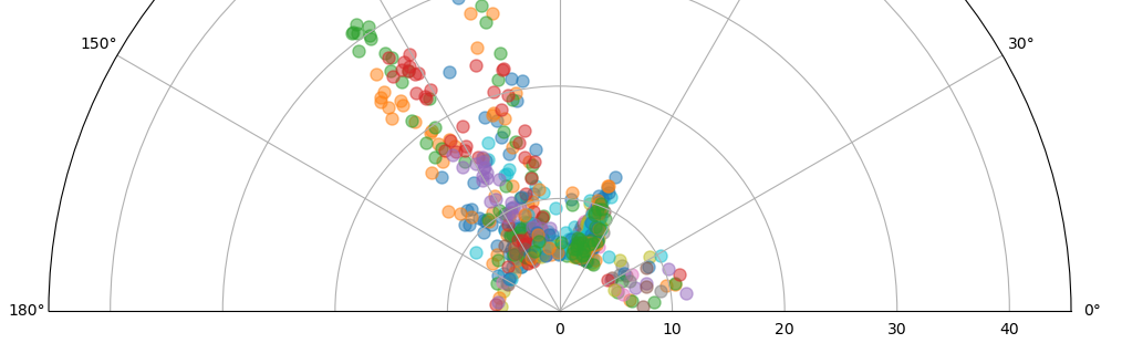 Polar plot of bittern observations